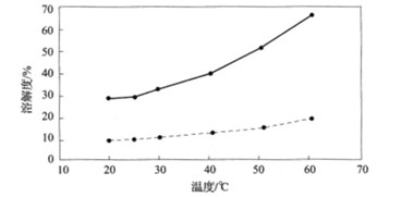 三氯蔗糖的物化性質