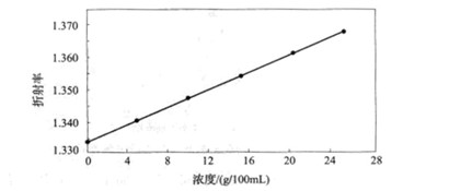 三氯蔗糖的物化性質